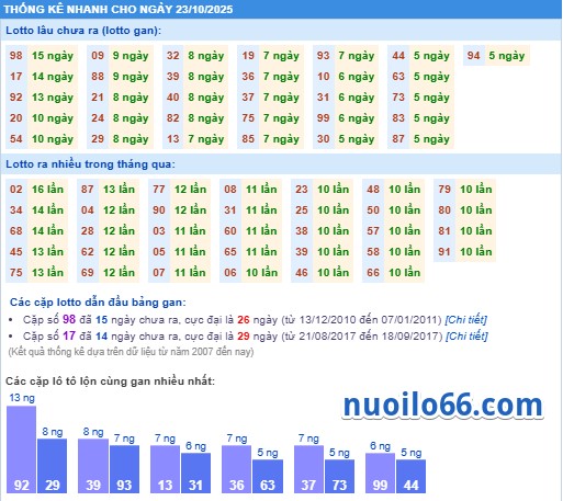 thong ke phan tich ket qua xsmb 23-10-2025